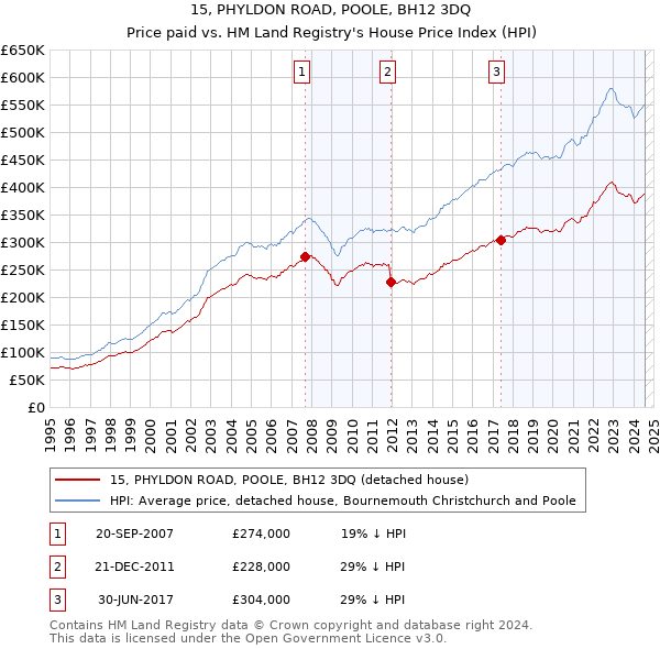 15, PHYLDON ROAD, POOLE, BH12 3DQ: Price paid vs HM Land Registry's House Price Index