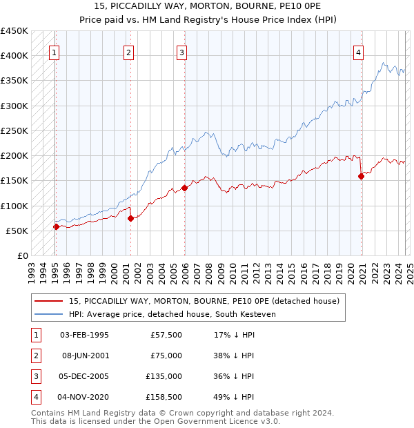 15, PICCADILLY WAY, MORTON, BOURNE, PE10 0PE: Price paid vs HM Land Registry's House Price Index