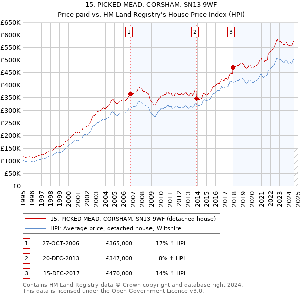 15, PICKED MEAD, CORSHAM, SN13 9WF: Price paid vs HM Land Registry's House Price Index