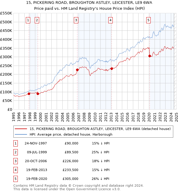 15, PICKERING ROAD, BROUGHTON ASTLEY, LEICESTER, LE9 6WA: Price paid vs HM Land Registry's House Price Index