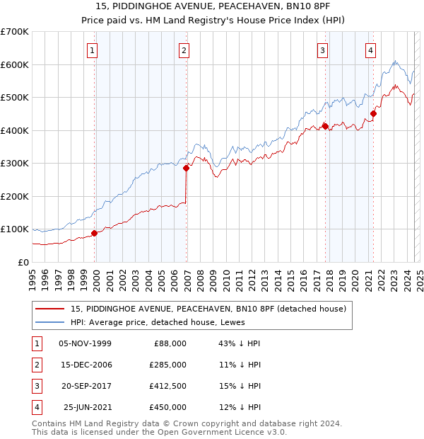 15, PIDDINGHOE AVENUE, PEACEHAVEN, BN10 8PF: Price paid vs HM Land Registry's House Price Index