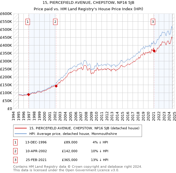 15, PIERCEFIELD AVENUE, CHEPSTOW, NP16 5JB: Price paid vs HM Land Registry's House Price Index