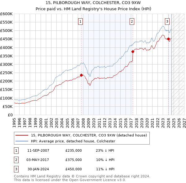 15, PILBOROUGH WAY, COLCHESTER, CO3 9XW: Price paid vs HM Land Registry's House Price Index