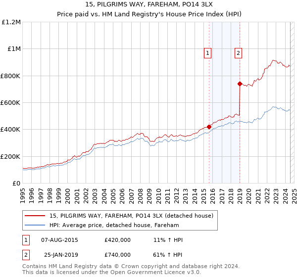 15, PILGRIMS WAY, FAREHAM, PO14 3LX: Price paid vs HM Land Registry's House Price Index