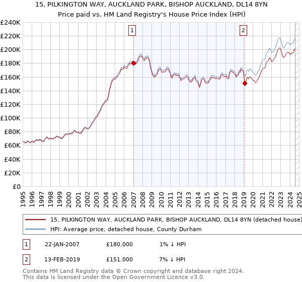 15, PILKINGTON WAY, AUCKLAND PARK, BISHOP AUCKLAND, DL14 8YN: Price paid vs HM Land Registry's House Price Index