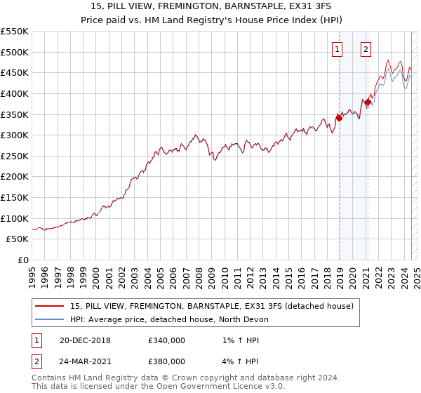 15, PILL VIEW, FREMINGTON, BARNSTAPLE, EX31 3FS: Price paid vs HM Land Registry's House Price Index