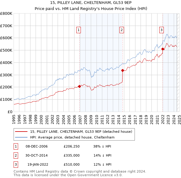 15, PILLEY LANE, CHELTENHAM, GL53 9EP: Price paid vs HM Land Registry's House Price Index