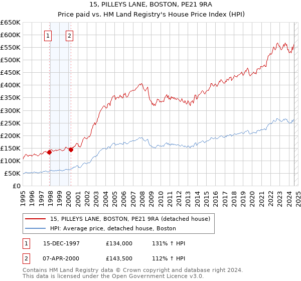 15, PILLEYS LANE, BOSTON, PE21 9RA: Price paid vs HM Land Registry's House Price Index