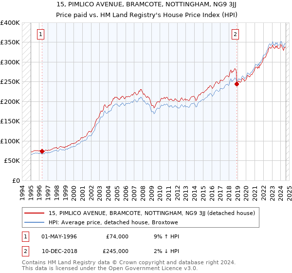 15, PIMLICO AVENUE, BRAMCOTE, NOTTINGHAM, NG9 3JJ: Price paid vs HM Land Registry's House Price Index