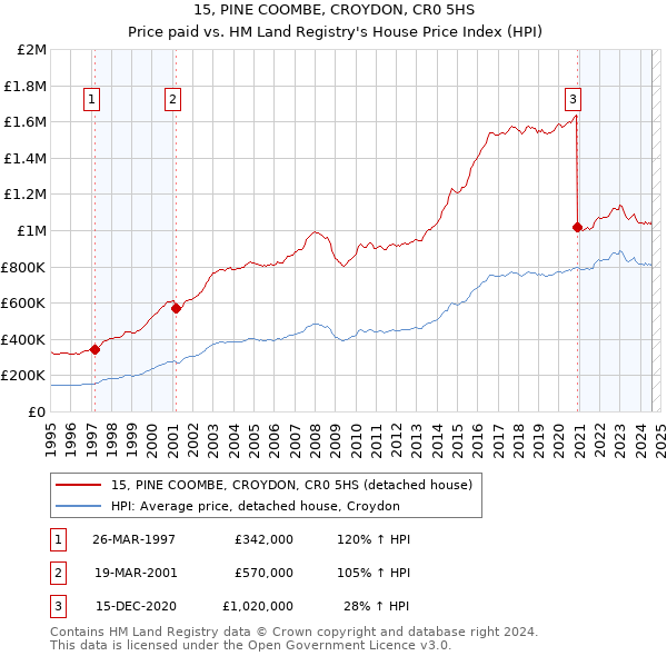 15, PINE COOMBE, CROYDON, CR0 5HS: Price paid vs HM Land Registry's House Price Index