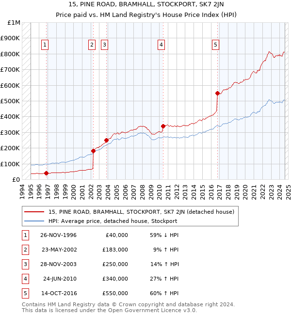 15, PINE ROAD, BRAMHALL, STOCKPORT, SK7 2JN: Price paid vs HM Land Registry's House Price Index