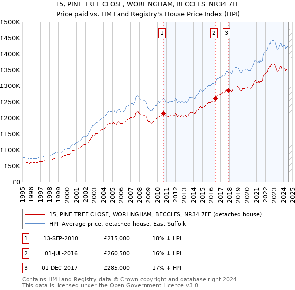 15, PINE TREE CLOSE, WORLINGHAM, BECCLES, NR34 7EE: Price paid vs HM Land Registry's House Price Index