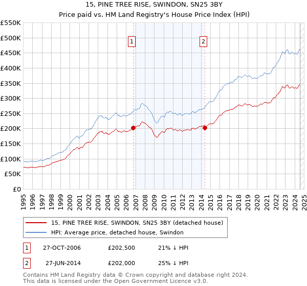 15, PINE TREE RISE, SWINDON, SN25 3BY: Price paid vs HM Land Registry's House Price Index