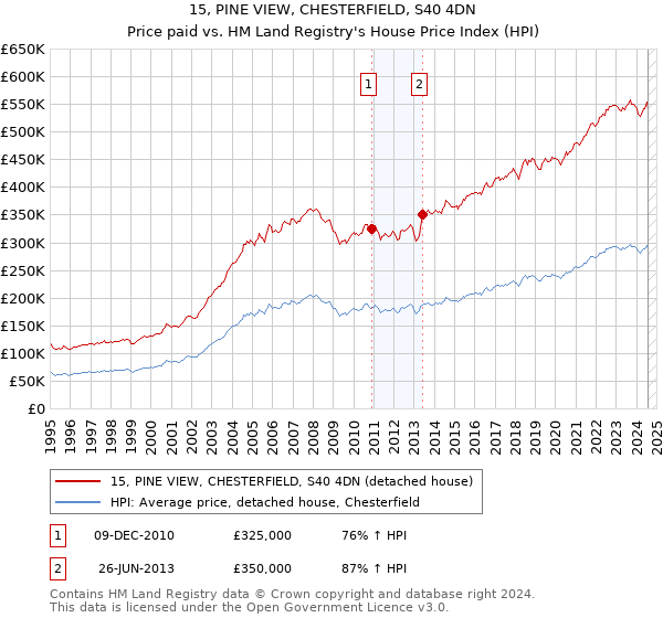 15, PINE VIEW, CHESTERFIELD, S40 4DN: Price paid vs HM Land Registry's House Price Index