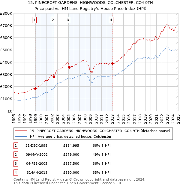 15, PINECROFT GARDENS, HIGHWOODS, COLCHESTER, CO4 9TH: Price paid vs HM Land Registry's House Price Index