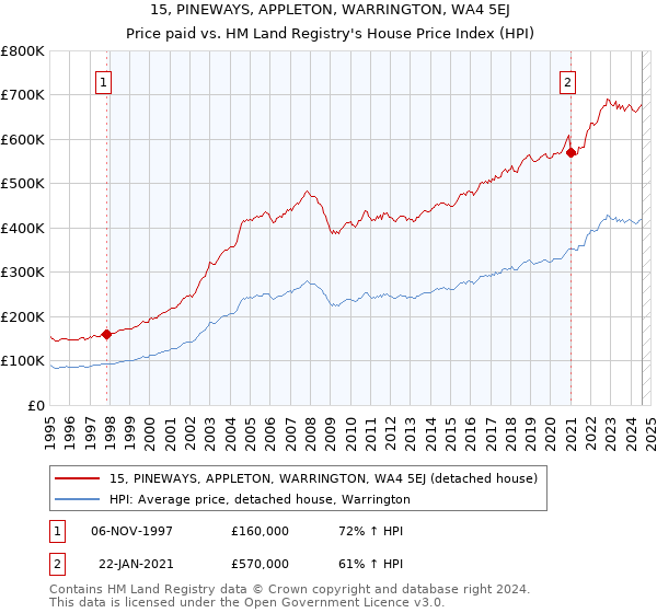 15, PINEWAYS, APPLETON, WARRINGTON, WA4 5EJ: Price paid vs HM Land Registry's House Price Index