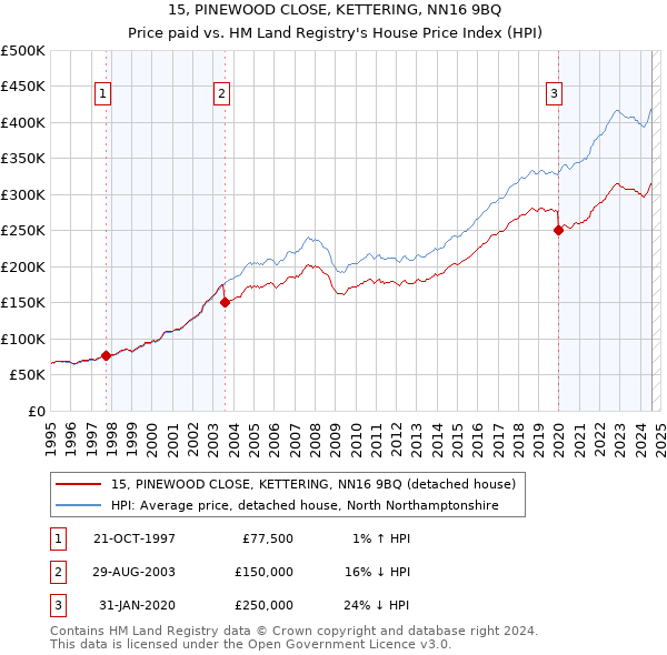 15, PINEWOOD CLOSE, KETTERING, NN16 9BQ: Price paid vs HM Land Registry's House Price Index