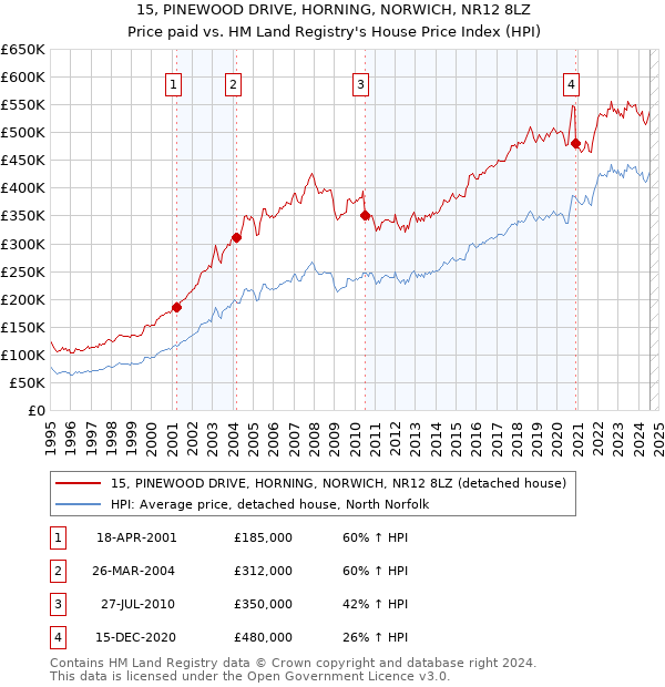 15, PINEWOOD DRIVE, HORNING, NORWICH, NR12 8LZ: Price paid vs HM Land Registry's House Price Index