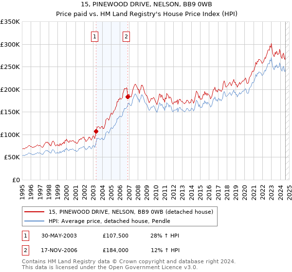 15, PINEWOOD DRIVE, NELSON, BB9 0WB: Price paid vs HM Land Registry's House Price Index