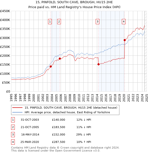 15, PINFOLD, SOUTH CAVE, BROUGH, HU15 2HE: Price paid vs HM Land Registry's House Price Index