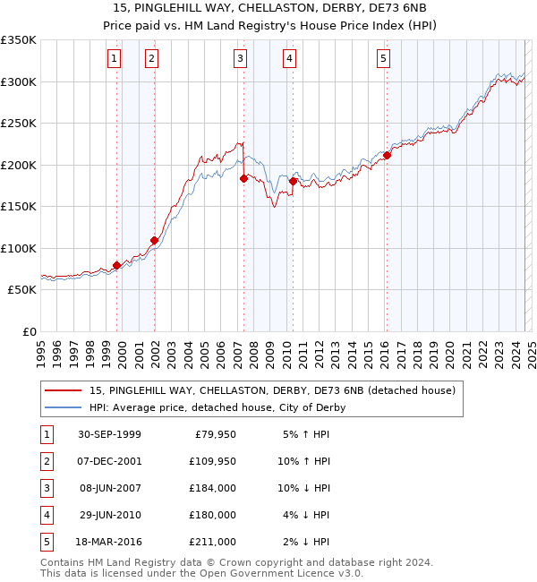 15, PINGLEHILL WAY, CHELLASTON, DERBY, DE73 6NB: Price paid vs HM Land Registry's House Price Index