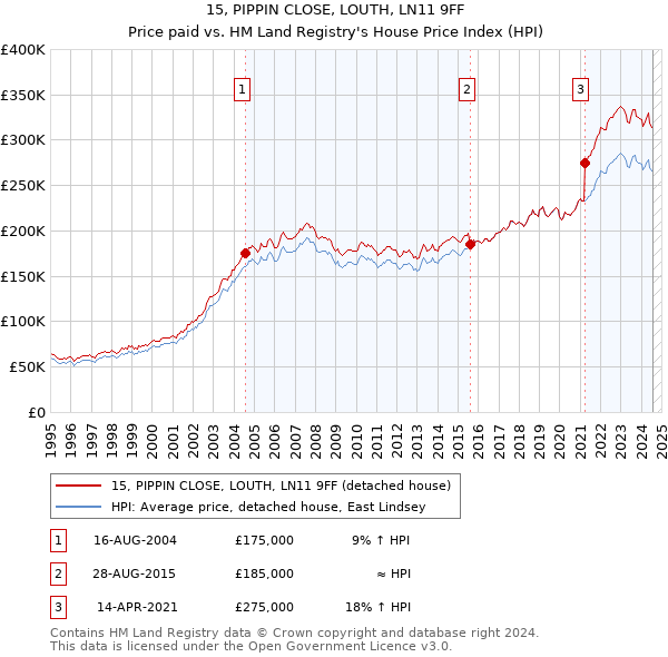 15, PIPPIN CLOSE, LOUTH, LN11 9FF: Price paid vs HM Land Registry's House Price Index