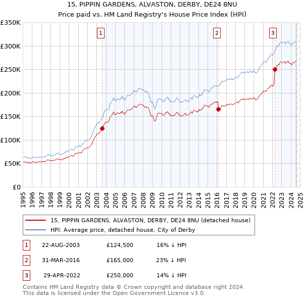 15, PIPPIN GARDENS, ALVASTON, DERBY, DE24 8NU: Price paid vs HM Land Registry's House Price Index