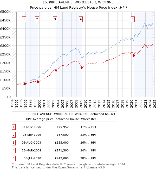 15, PIRIE AVENUE, WORCESTER, WR4 0NE: Price paid vs HM Land Registry's House Price Index