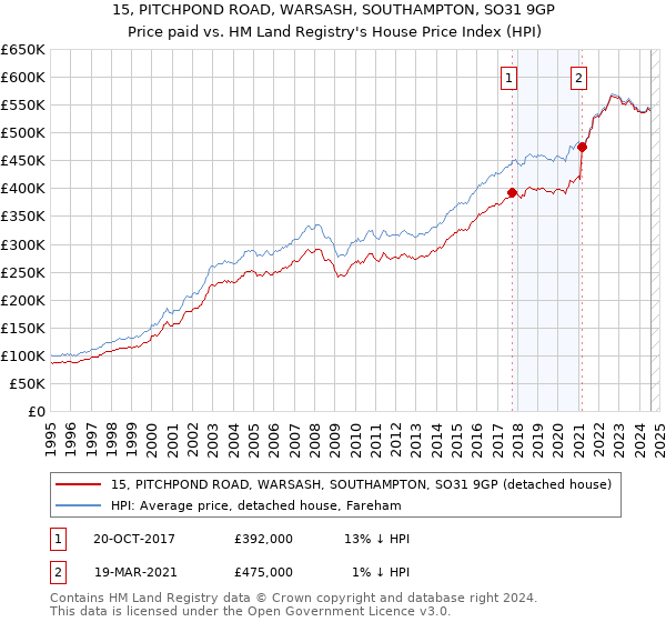 15, PITCHPOND ROAD, WARSASH, SOUTHAMPTON, SO31 9GP: Price paid vs HM Land Registry's House Price Index