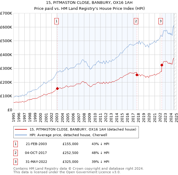 15, PITMASTON CLOSE, BANBURY, OX16 1AH: Price paid vs HM Land Registry's House Price Index