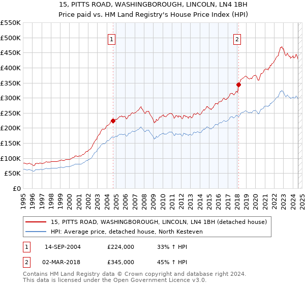 15, PITTS ROAD, WASHINGBOROUGH, LINCOLN, LN4 1BH: Price paid vs HM Land Registry's House Price Index