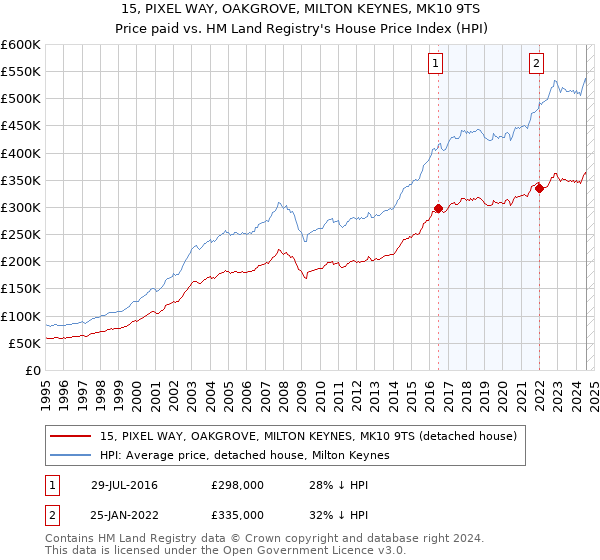 15, PIXEL WAY, OAKGROVE, MILTON KEYNES, MK10 9TS: Price paid vs HM Land Registry's House Price Index