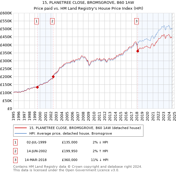 15, PLANETREE CLOSE, BROMSGROVE, B60 1AW: Price paid vs HM Land Registry's House Price Index