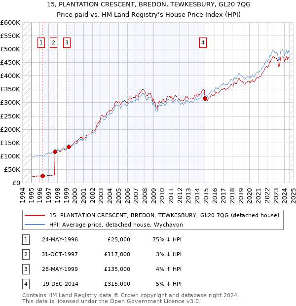 15, PLANTATION CRESCENT, BREDON, TEWKESBURY, GL20 7QG: Price paid vs HM Land Registry's House Price Index