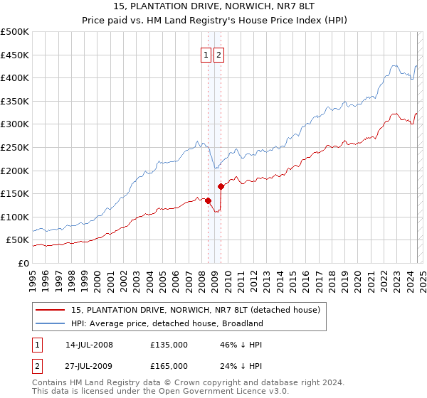 15, PLANTATION DRIVE, NORWICH, NR7 8LT: Price paid vs HM Land Registry's House Price Index