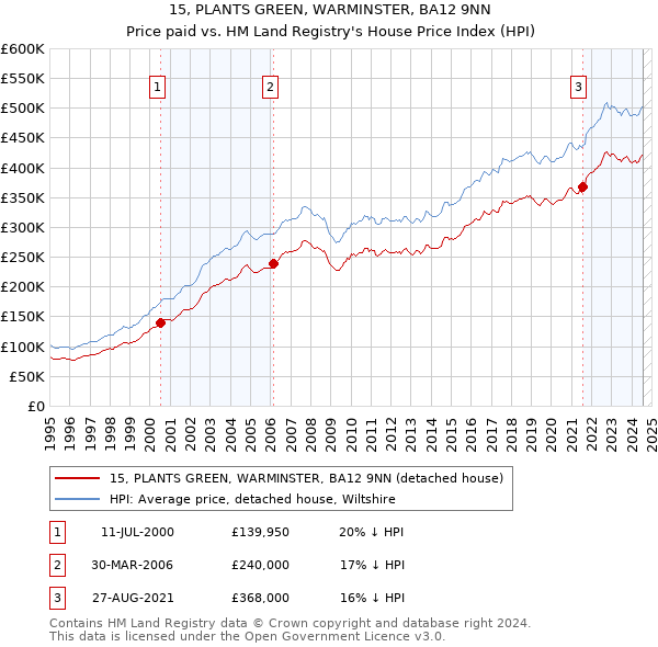 15, PLANTS GREEN, WARMINSTER, BA12 9NN: Price paid vs HM Land Registry's House Price Index