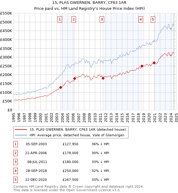 15, PLAS GWERNEN, BARRY, CF63 1AR: Price paid vs HM Land Registry's House Price Index