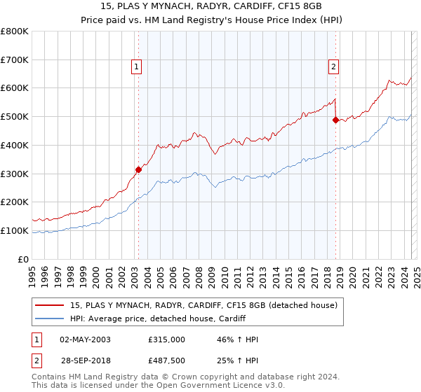 15, PLAS Y MYNACH, RADYR, CARDIFF, CF15 8GB: Price paid vs HM Land Registry's House Price Index