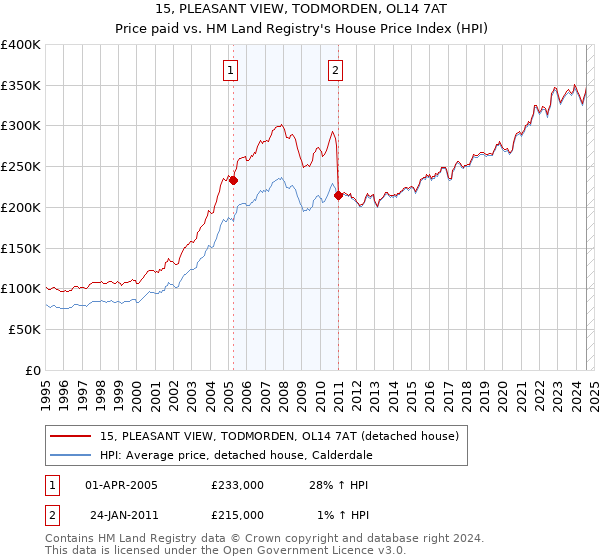 15, PLEASANT VIEW, TODMORDEN, OL14 7AT: Price paid vs HM Land Registry's House Price Index