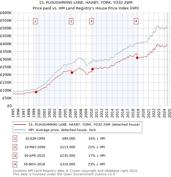 15, PLOUGHMANS LANE, HAXBY, YORK, YO32 2WR: Price paid vs HM Land Registry's House Price Index