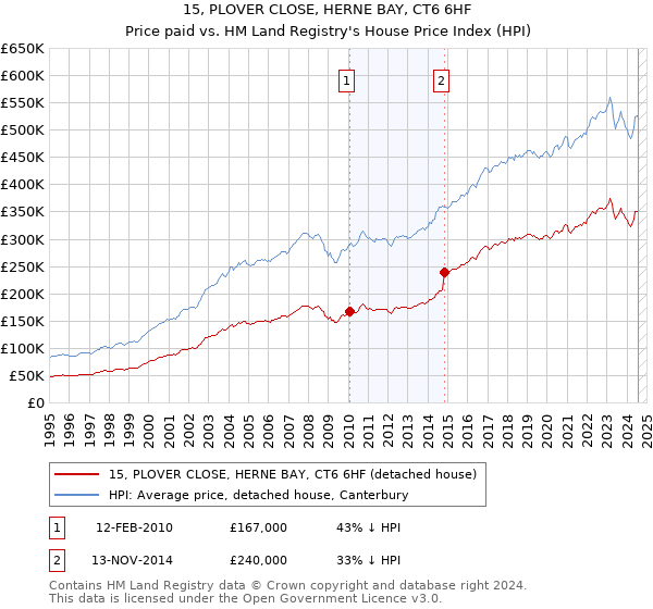 15, PLOVER CLOSE, HERNE BAY, CT6 6HF: Price paid vs HM Land Registry's House Price Index