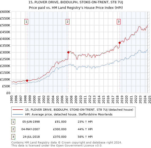 15, PLOVER DRIVE, BIDDULPH, STOKE-ON-TRENT, ST8 7UJ: Price paid vs HM Land Registry's House Price Index