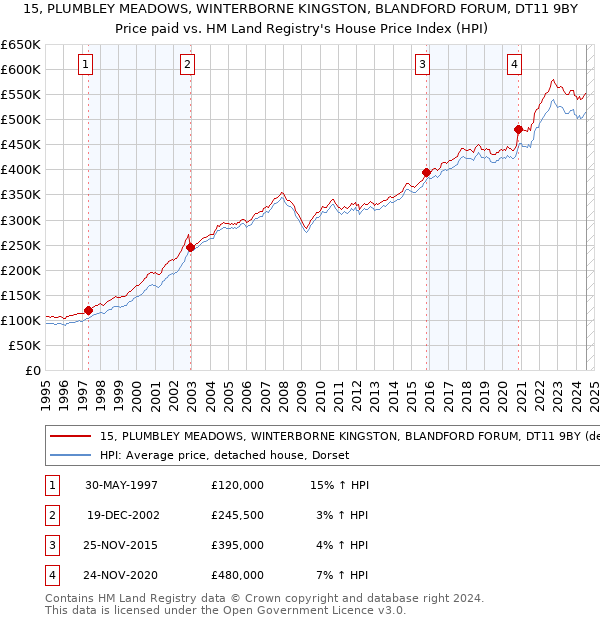 15, PLUMBLEY MEADOWS, WINTERBORNE KINGSTON, BLANDFORD FORUM, DT11 9BY: Price paid vs HM Land Registry's House Price Index