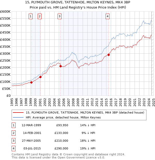 15, PLYMOUTH GROVE, TATTENHOE, MILTON KEYNES, MK4 3BP: Price paid vs HM Land Registry's House Price Index