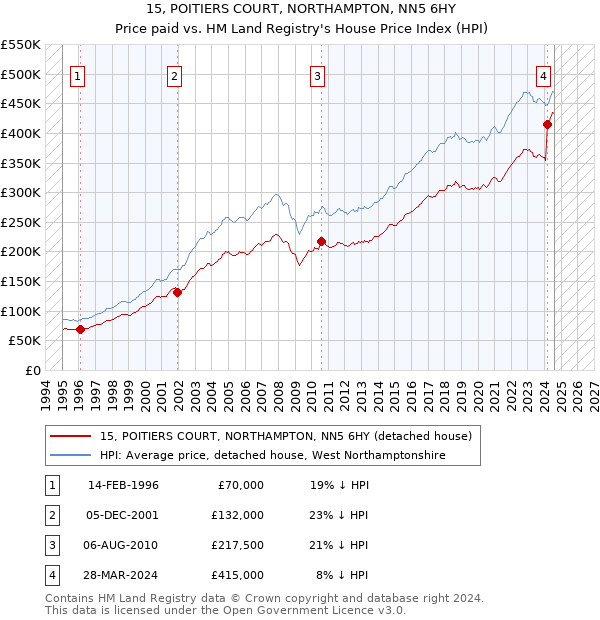 15, POITIERS COURT, NORTHAMPTON, NN5 6HY: Price paid vs HM Land Registry's House Price Index