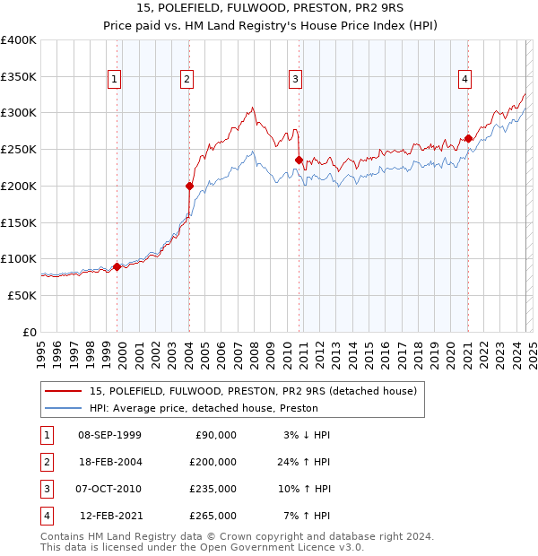 15, POLEFIELD, FULWOOD, PRESTON, PR2 9RS: Price paid vs HM Land Registry's House Price Index