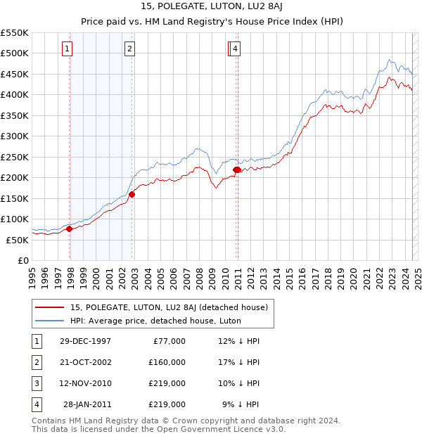 15, POLEGATE, LUTON, LU2 8AJ: Price paid vs HM Land Registry's House Price Index