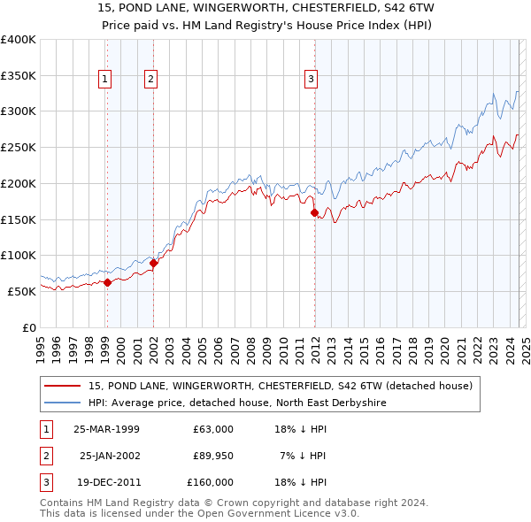 15, POND LANE, WINGERWORTH, CHESTERFIELD, S42 6TW: Price paid vs HM Land Registry's House Price Index