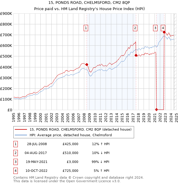 15, PONDS ROAD, CHELMSFORD, CM2 8QP: Price paid vs HM Land Registry's House Price Index