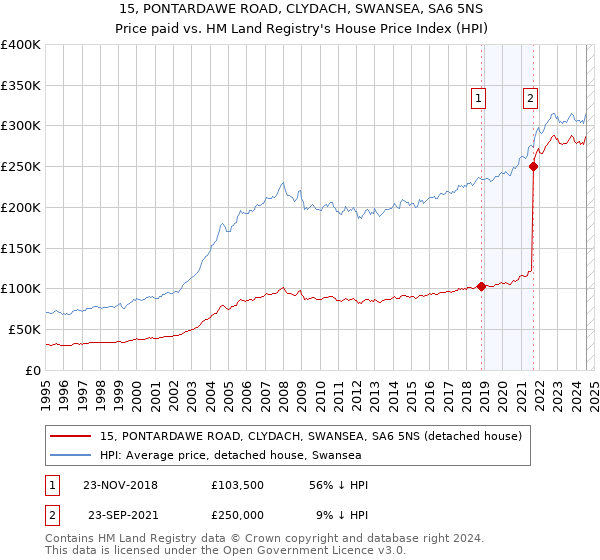 15, PONTARDAWE ROAD, CLYDACH, SWANSEA, SA6 5NS: Price paid vs HM Land Registry's House Price Index